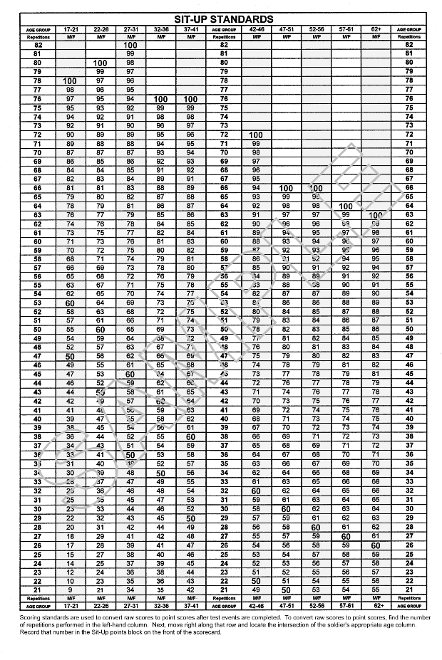 Apft Score Chart 2015