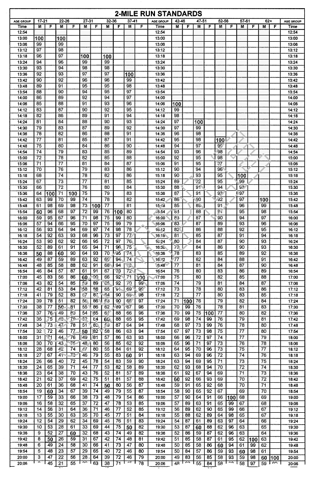 Army National Guard Pt Test Chart