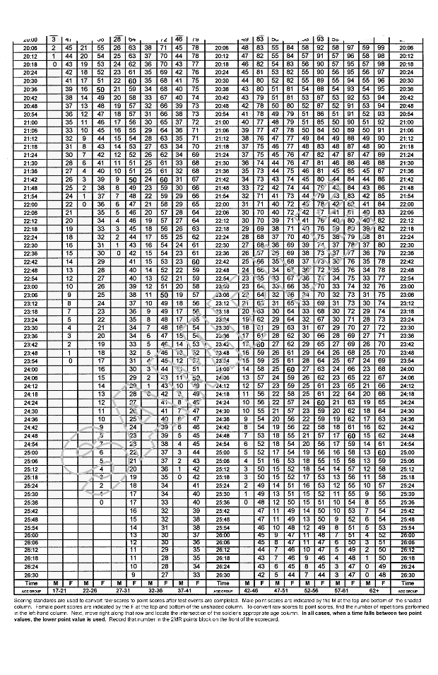 Army Pt Test Chart Females