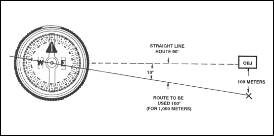 Figure 9-6. Deliberate offset to the objective.