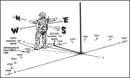 Figure 9-7. Determining directions and time by shadow.