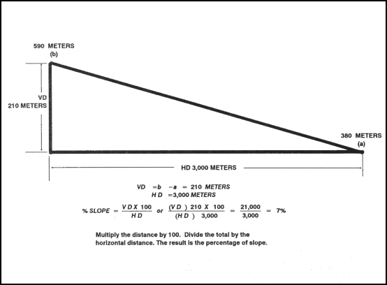 Figure 10-13. Percentage of slope in meters.