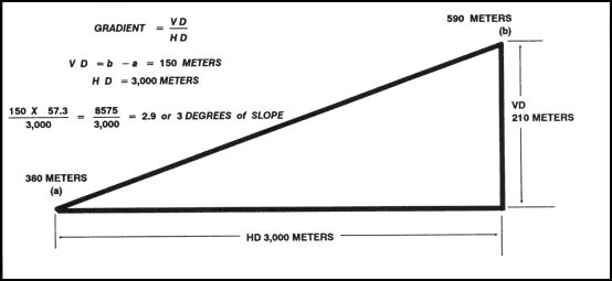 Figure 10-14. Degree of slope.