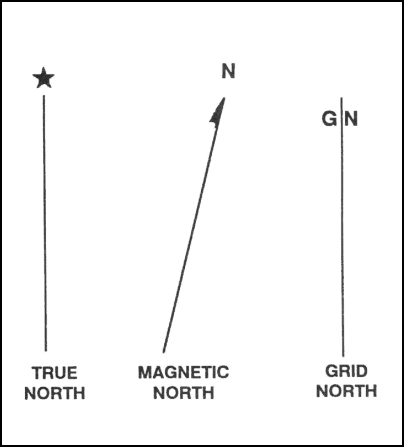 Figure 6-1. Three norths.