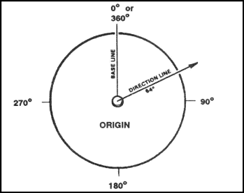 Figure 6-2. Origin of azimuth circle.