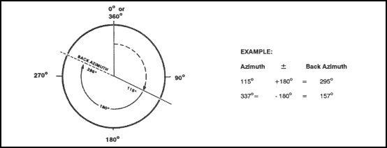 Figure 6-3. Back azimuth.