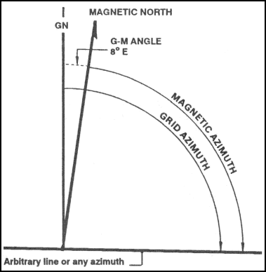 Figure 6-9. Declination diagram with arbitrary line.