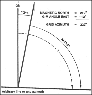 Figure 6-10. Converting to grid azimuth.