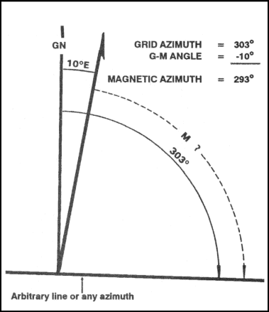 Figure 6-11. Converting to magnetic azimuth.