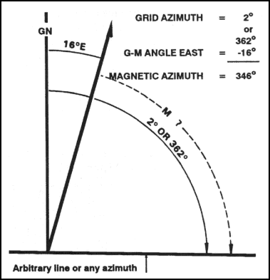 Figure 6-12. Converting to a magnetic azimuth when the G-M angle is greater.