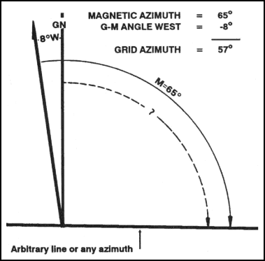 Figure 6-13. Converting to a grid azimuth on a map.