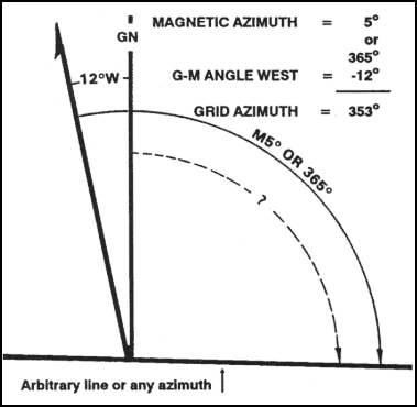 Figure 6-15. Converting to a grid azimuth when the G-M angle is greater.