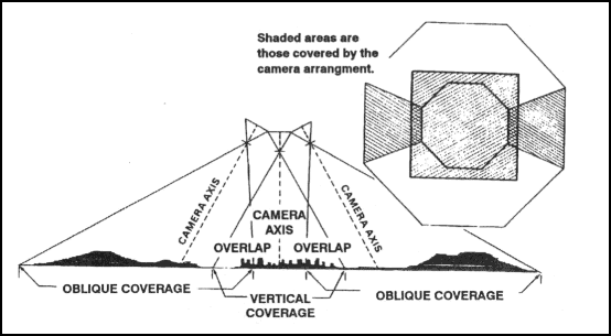 Figure 8-7. Relationship of cameras to ground for trimetrogon photography (three cameras).
