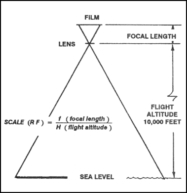 Figure 8-10. Basic computation of scale from sea level.