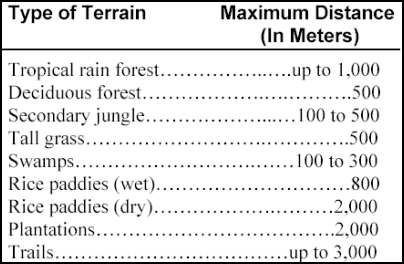 Table 13-3. Guide for maximum distance.